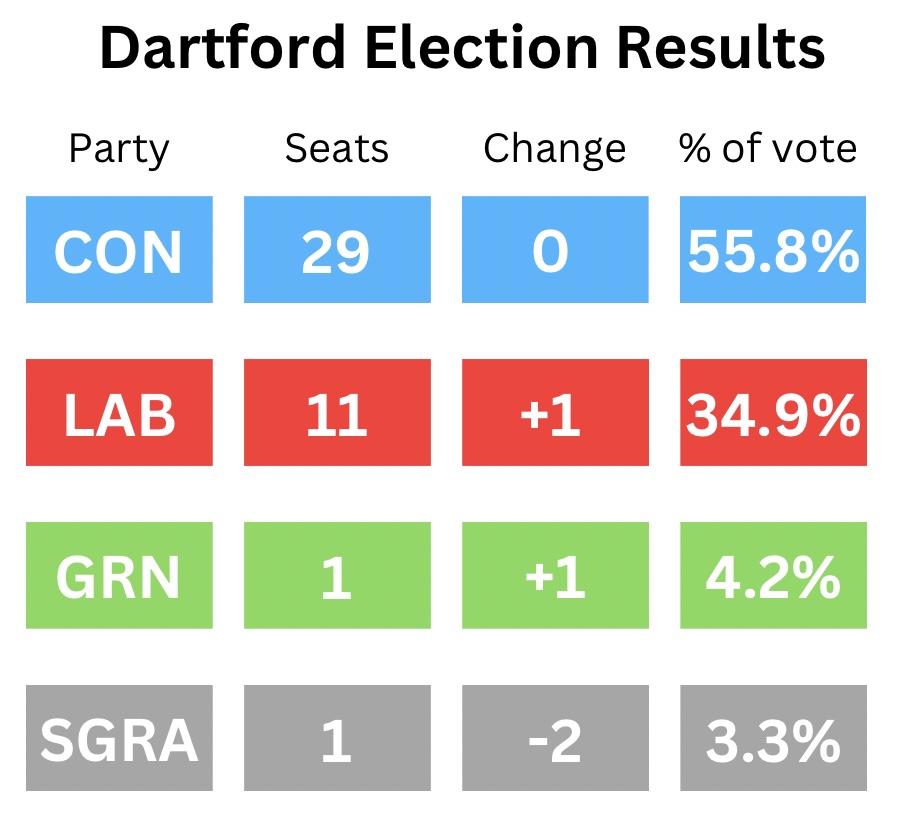Results of Dartford election, CON 29, LAB 11, GRN 1, SGRA 1 